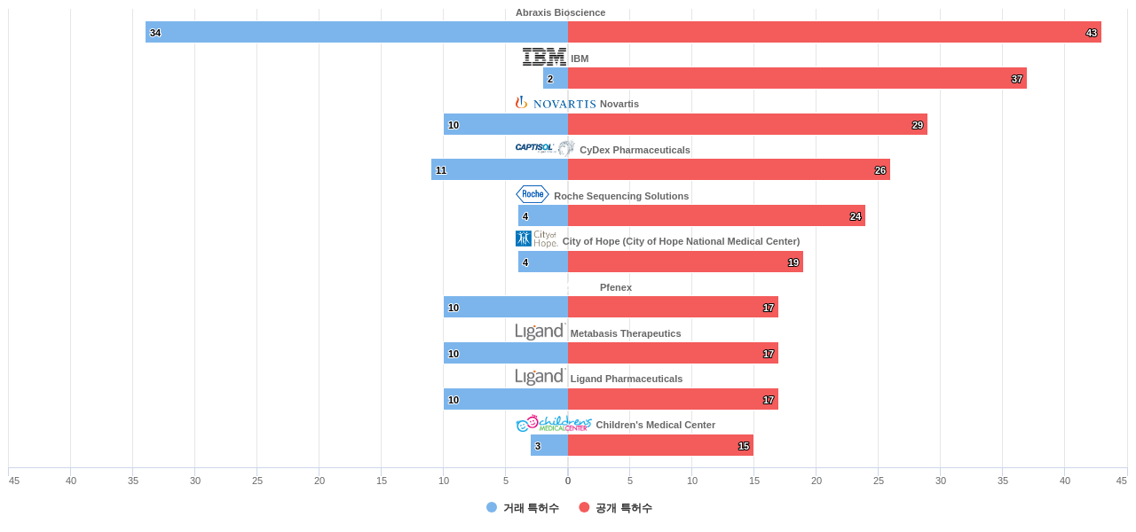 나노 바이오약물 분야의 US 특허 보유 마켓 리더별 이 분야 보유 특허수 vs 매입 특허수 데이터 기준일 20240101 그림
