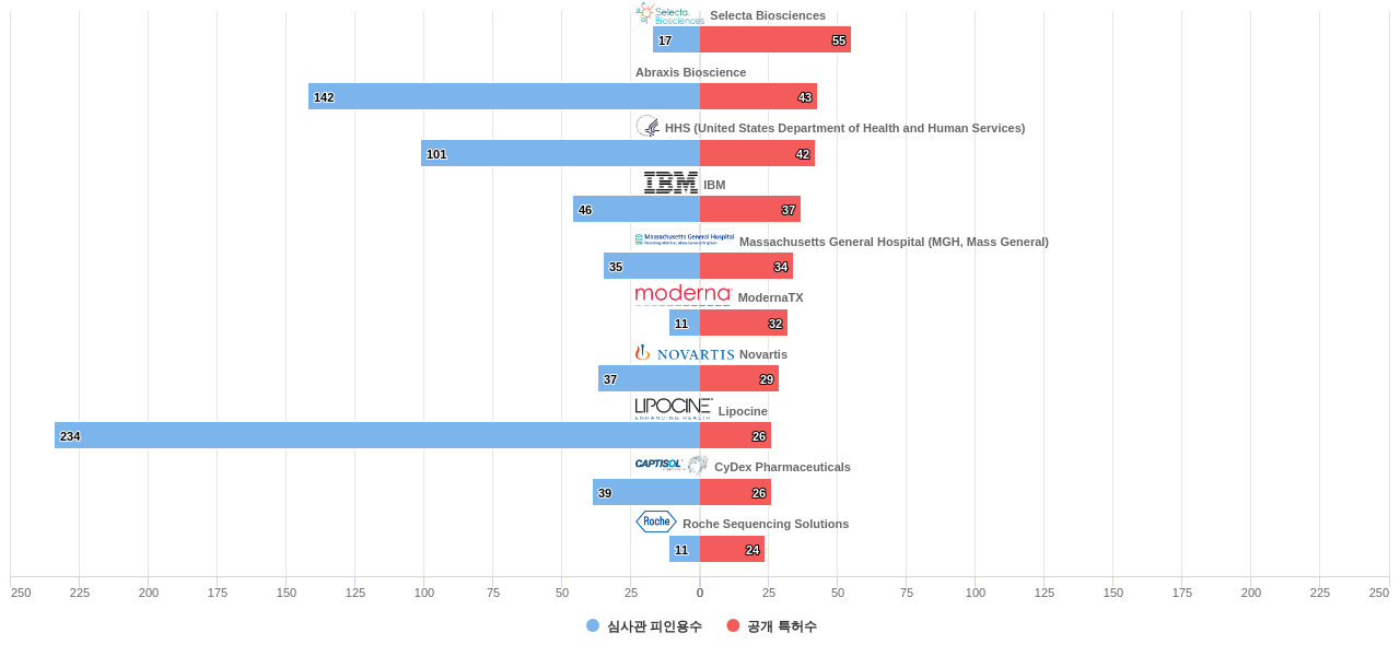 나노 바이오약물 분야의 US 특허를 보유한 마켓 리더별 이 분야 보유 특허수 vs 보유 특허가 받은 심사관 피인용수 데이터 기준일 20240101 그림