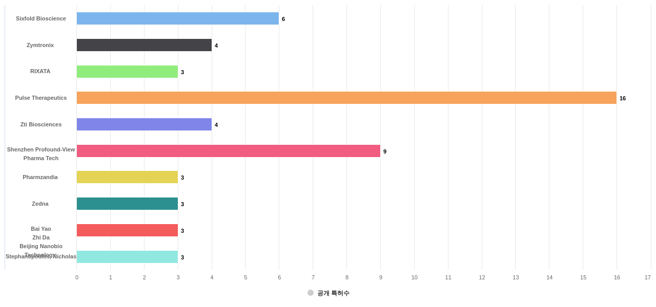 나노 바이오약물 분야의 US 특허 보유 전문 기업별 이 분야 보유 출원공개 특허수 데이터 기준일 20240101 그림