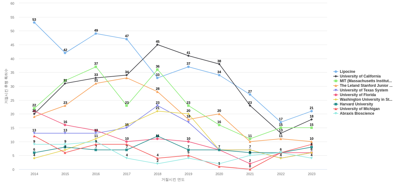 나노 바이오약물 분야의 US 특허 보유 전문 기업별 이 분야 보유 특허가 거절시킨 후행 특허수 동향 데이터 기준일 20240101 그림
