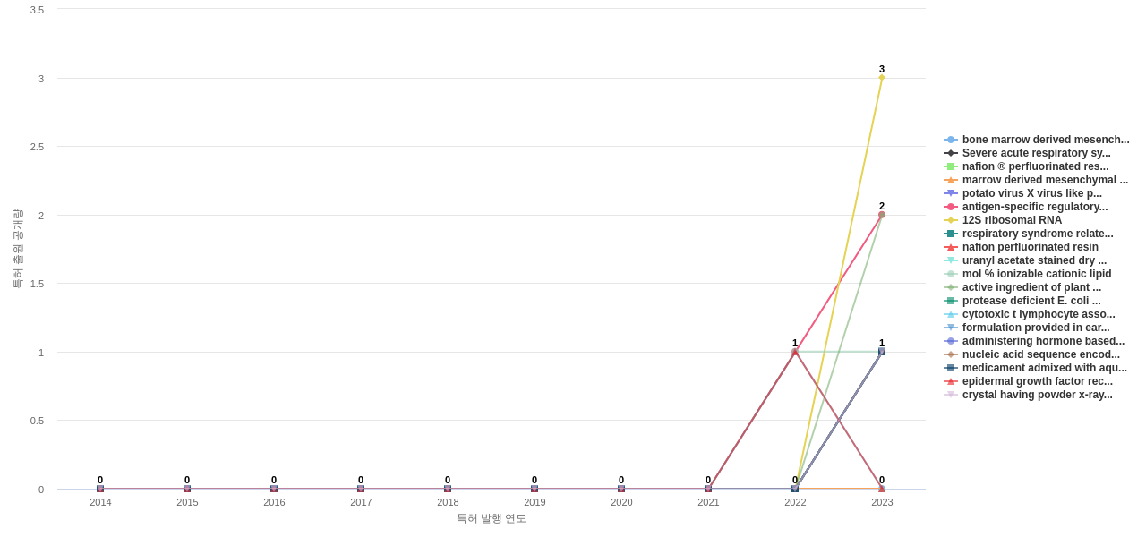 나노 바이오약물 분야의 US 특허에서의 소재물질 관련 신규 등장 키워드 동향 데이터 기준일 20240101 그림