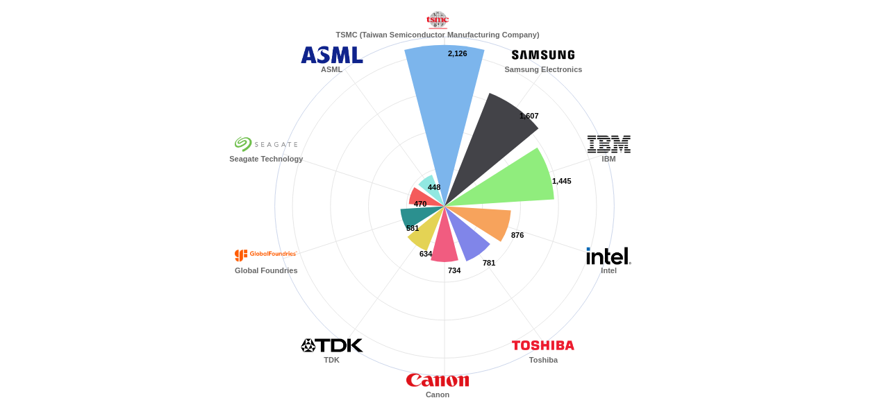 나노 ICT 분야의 US 특허 보유 마켓 리더별 이 분야 보유 출원공개 특허수 데이터 기준일 20240101 그림