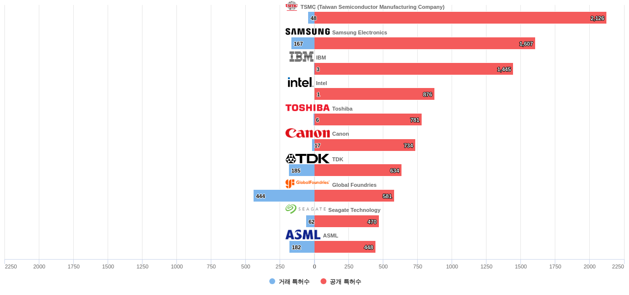나노 ICT 분야의 US 특허 보유 마켓 리더별 이 분야 보유 특허수 vs 매입 특허수 데이터 기준일 20240101 그림