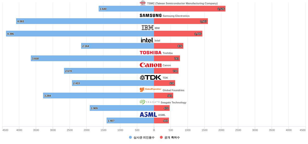 나노 ICT 분야의 US 특허를 보유한 마켓 리더별 이 분야 보유 특허수 vs 보유 특허가 받은 심사관 피인용수 데이터 기준일 20240101 그림