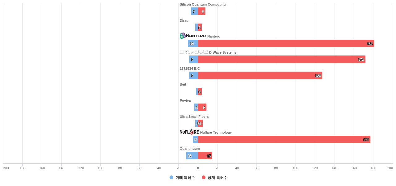 나노 ICT 분야의 US 특허 보유 전문 기업별 이 분야 보유 특허수 vs 매입 특허수 데이터 기준일 20240101 그림