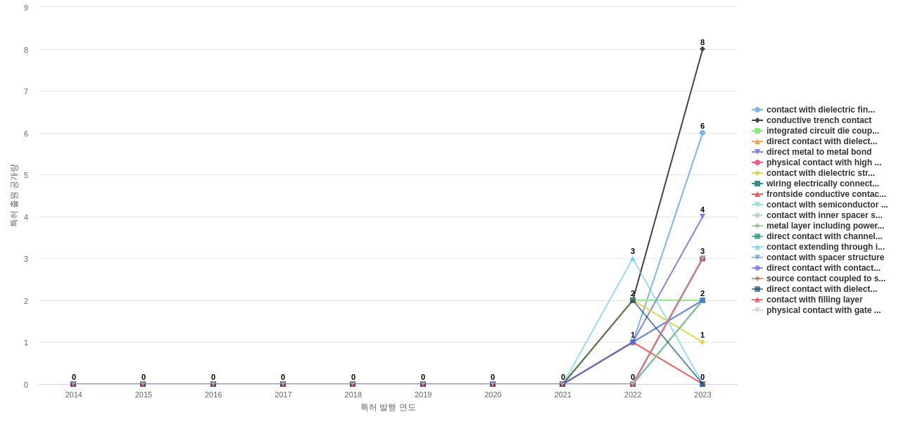 나노 ICT 분야의 US 특허에서의 기능작용 관련 신규 등장 키워드 동향 데이터 기준일 20240101 그림