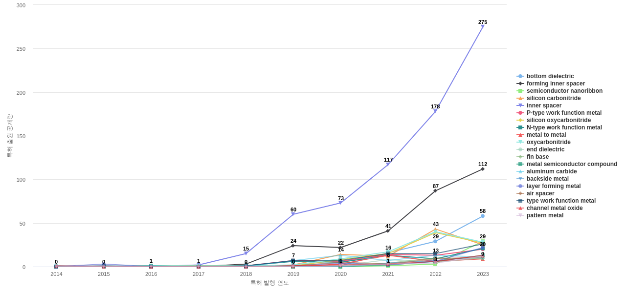나노 ICT 분야의 US 특허에서의 소재물질 관련 급성장 키워드 동향 데이터 기준일 20240101 그림