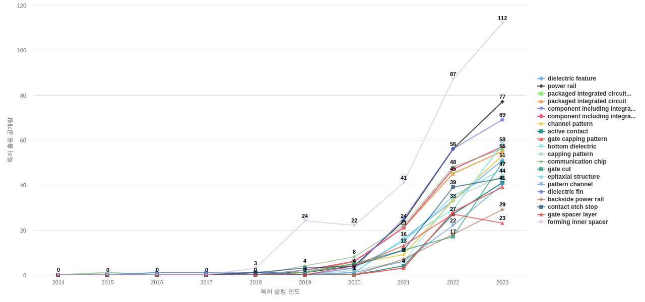 나노 ICT 분야의 US 특허에서의 급성장 키워드 동향 데이터 기준일 20240101 그림
