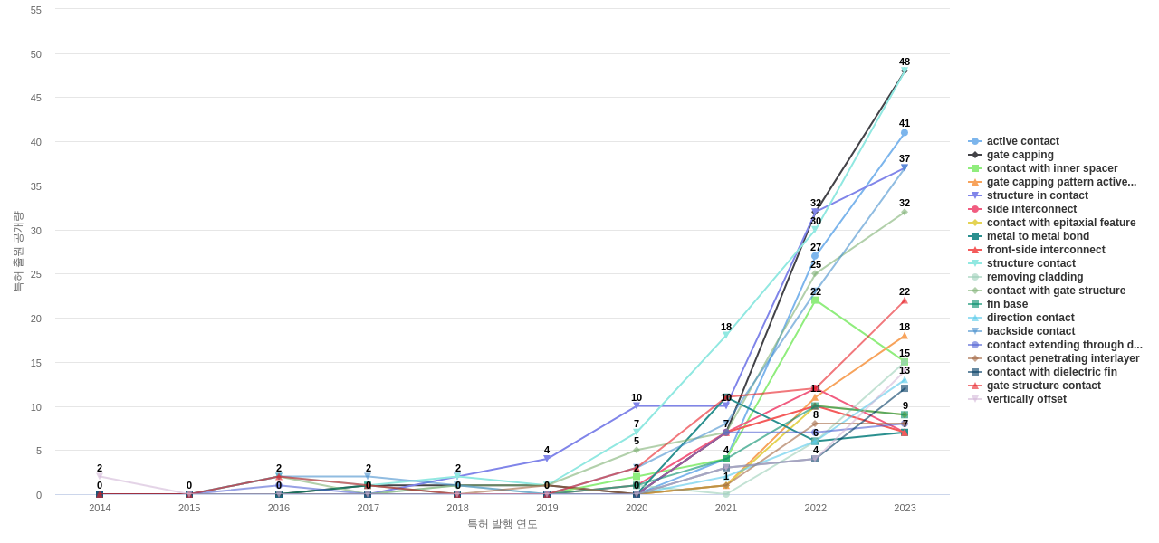 나노 ICT 분야의 US 특허에서의 기능작용 관련 급성장 키워드 동향 데이터 기준일 20240101 그림