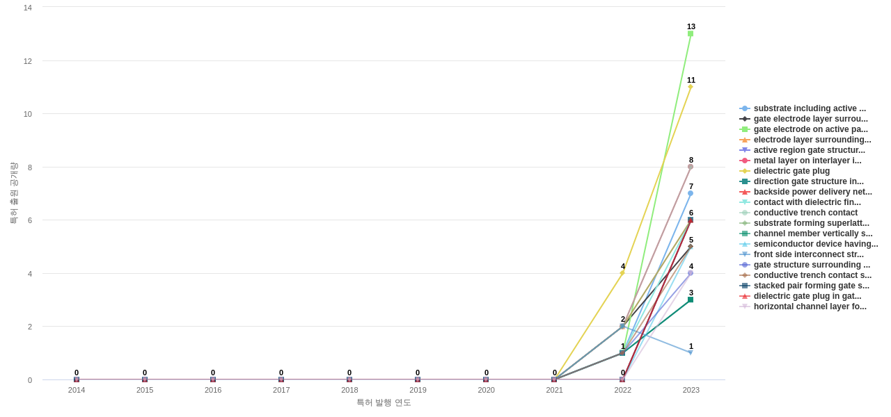 나노 ICT 분야의 US 특허에서의 신규 등장 키워드 동향 데이터 기준일 20240101 그림