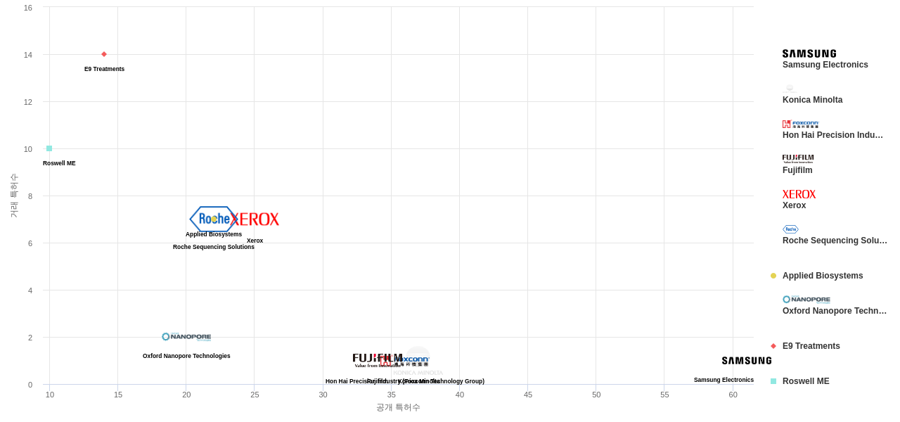 나노 기계기구 분야의 US 특허 보유 마켓 리더별 이 분야 보유 특허수 vs 매입 특허수 데이터 기준일 20240101 그림
