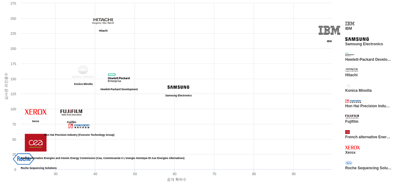 나노 기계기구 분야의 US 특허를 보유한 마켓 리더별 이 분야 보유 특허수 vs 보유 특허가 받은 심사관 피인용수 데이터 기준일 20240101 그림