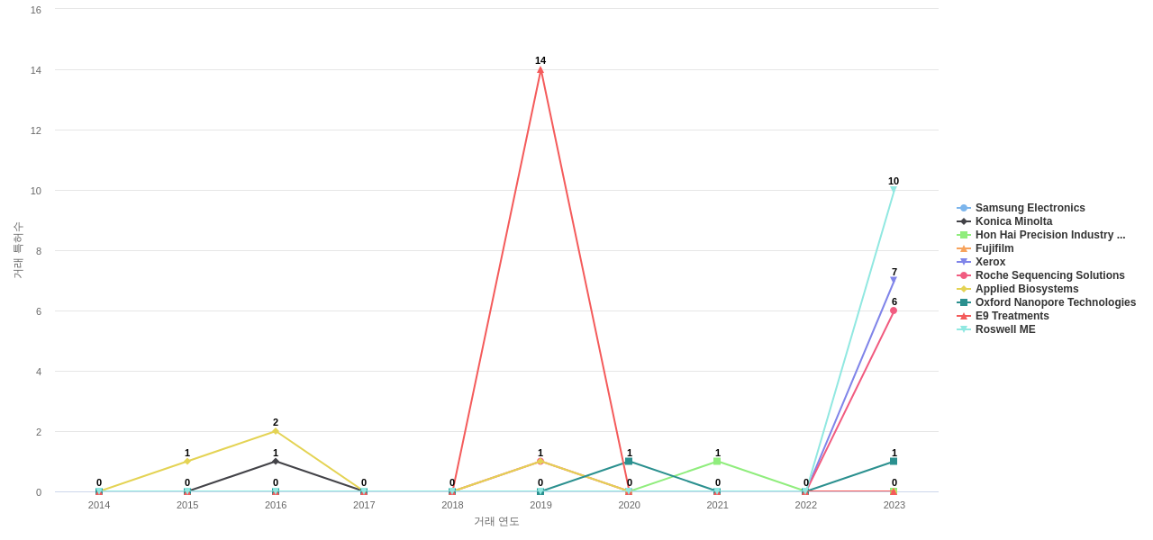 나노 기계기구 분야의 US 특허 보유 마켓 리더별 이 분야 특허 대상 특허 매입 동향 데이터 기준일 20240101 그림
