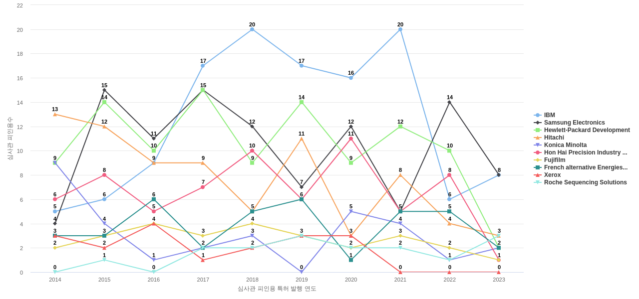 나노 기계기구 분야의 US 특허 보유 마켓 리더별 이 분야 보유 특허의 심사관 피인용수 동향 데이터 기준일 20240101 그림