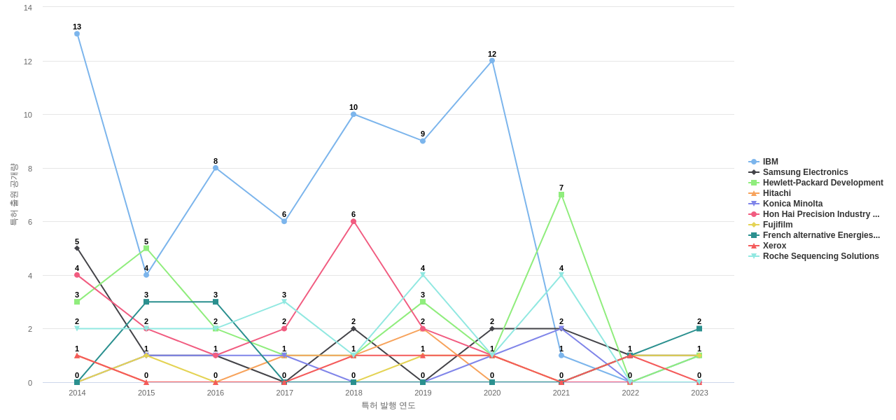 나노 기계기구 분야의 US 특허 보유 마켓 리더별 이 분야 보유 특허 출원공개 동향 데이터 기준일 20240101 그림