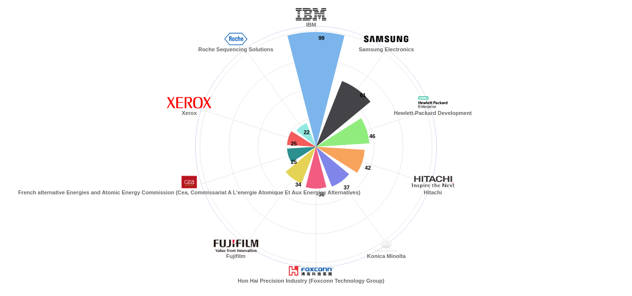 나노 기계기구 분야의 US 특허 보유 마켓 리더별 이 분야 보유 출원공개 특허수 데이터 기준일 20240101 그림