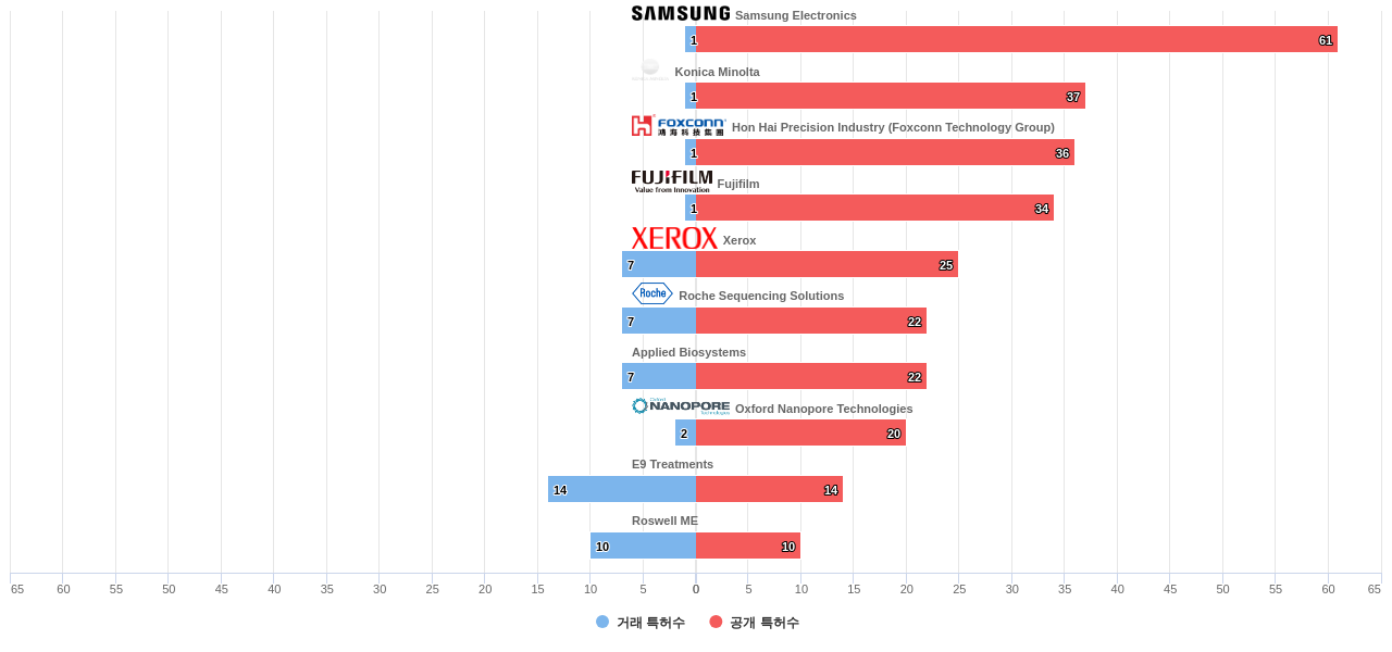 나노 기계기구 분야의 US 특허 보유 마켓 리더별 이 분야 보유 특허수 vs 매입 특허수 데이터 기준일 20240101 그림
