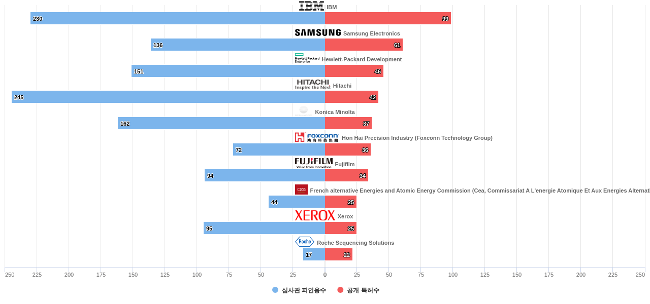 나노 기계기구 분야의 US 특허 보유 마켓 리더별 이 분야 보유 특허수 vs 보유 특허의 심사관 피인용수 데이터 기준일 20240101 그림