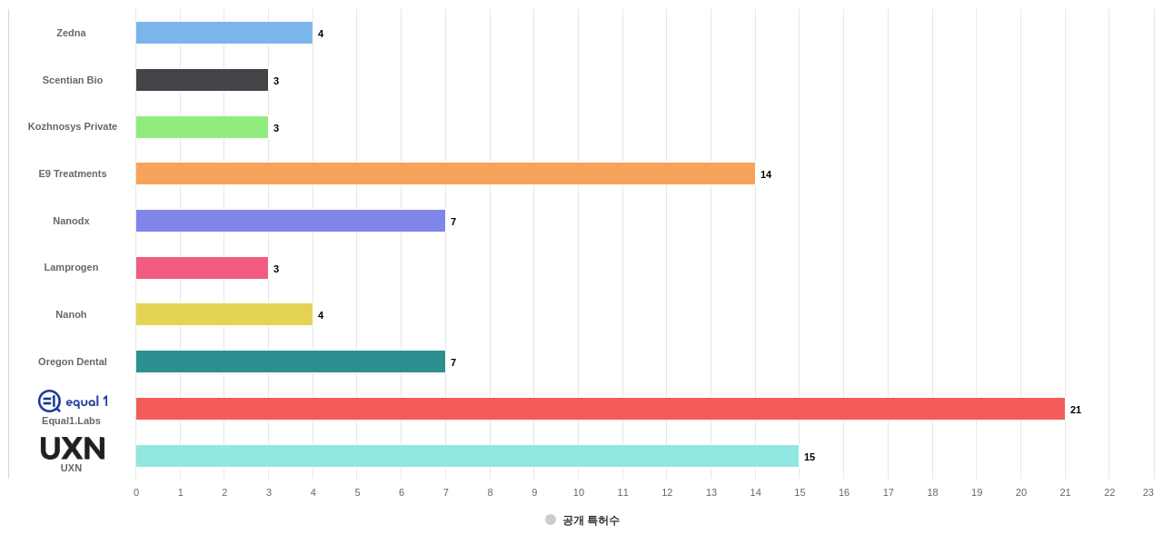 나노 기계기구 분야의 US 특허 보유 전문 기업별 이 분야 보유 출원공개 특허수 데이터 기준일 20240101 그림