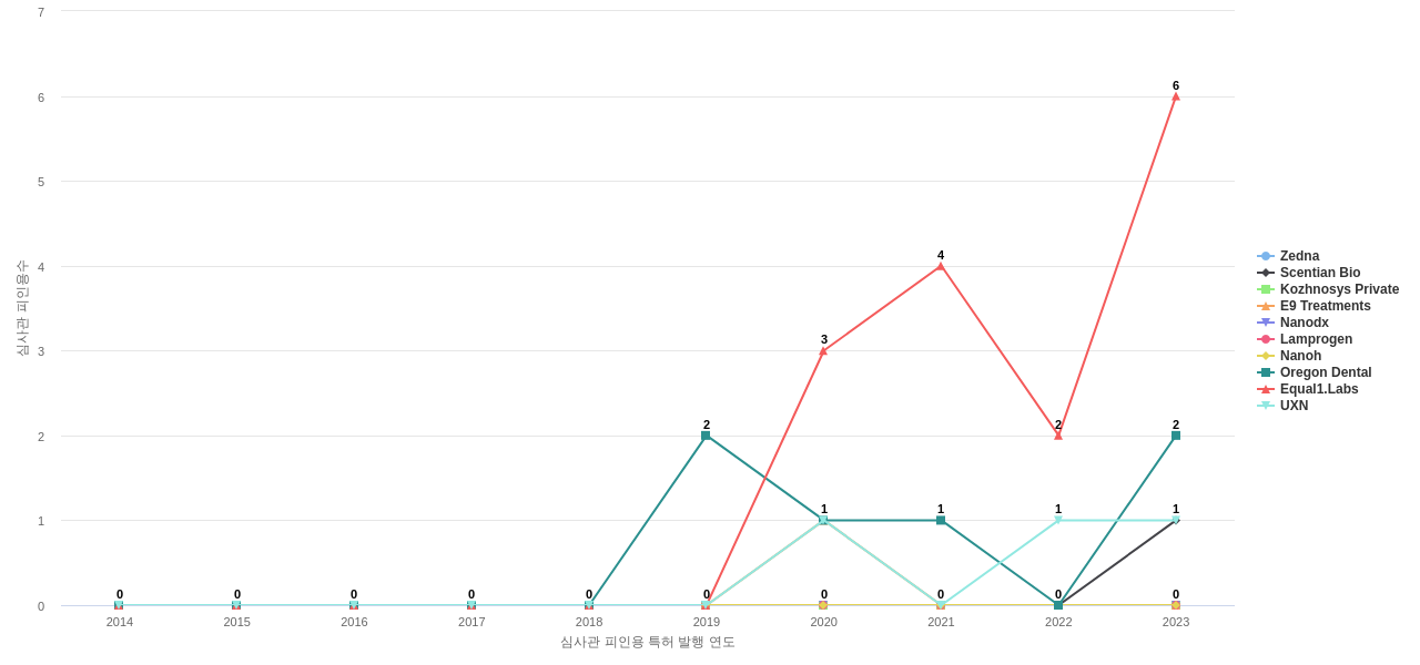 나노 기계기구 분야의 US 특허 보유 전문 기업별 이 분야 보유 특허의 심사관 피인용수 동향 데이터 기준일 20240101 그림