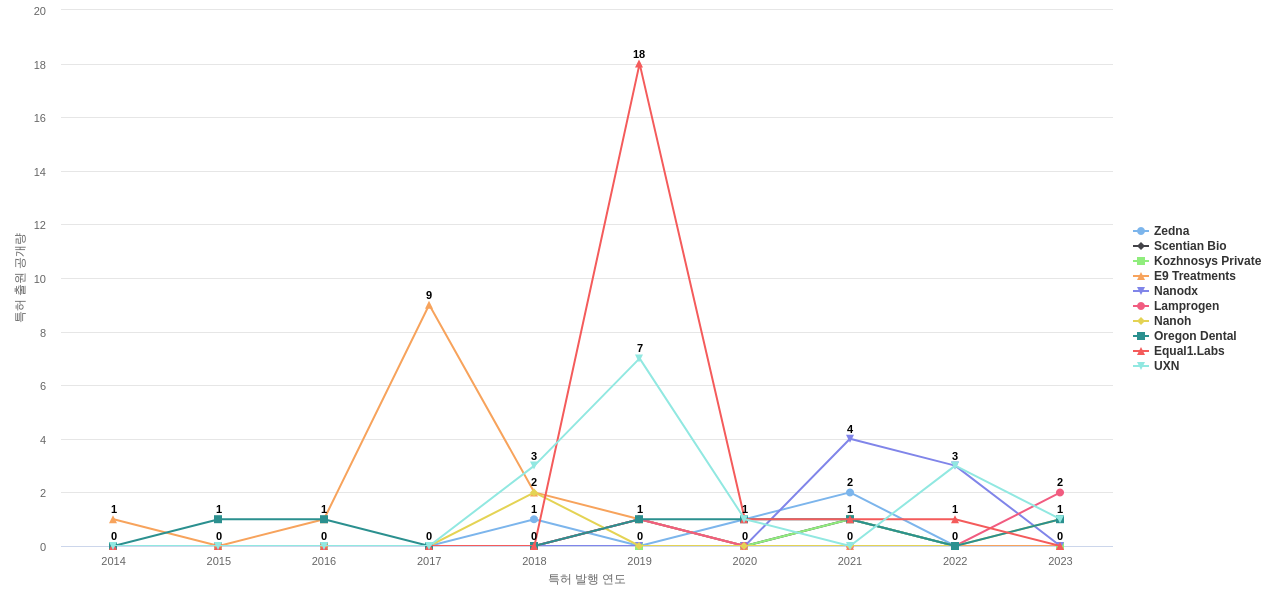 나노 기계기구 분야의 US 특허 보유 전문 기업별 이 분야 보유 특허 출원공개 동향 데이터 기준일 20240101 그림