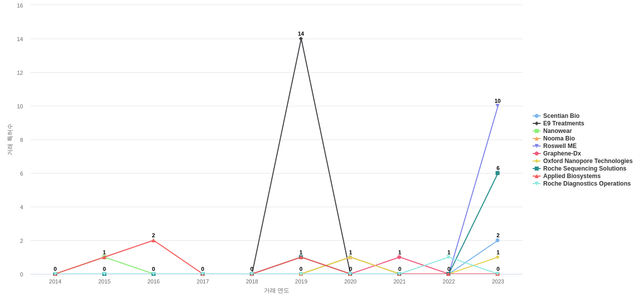 나노 기계기구 분야의 US 특허 보유 전문 기업별 이 분야 특허 대상 특허 매입 동향 데이터 기준일 20240101 그림