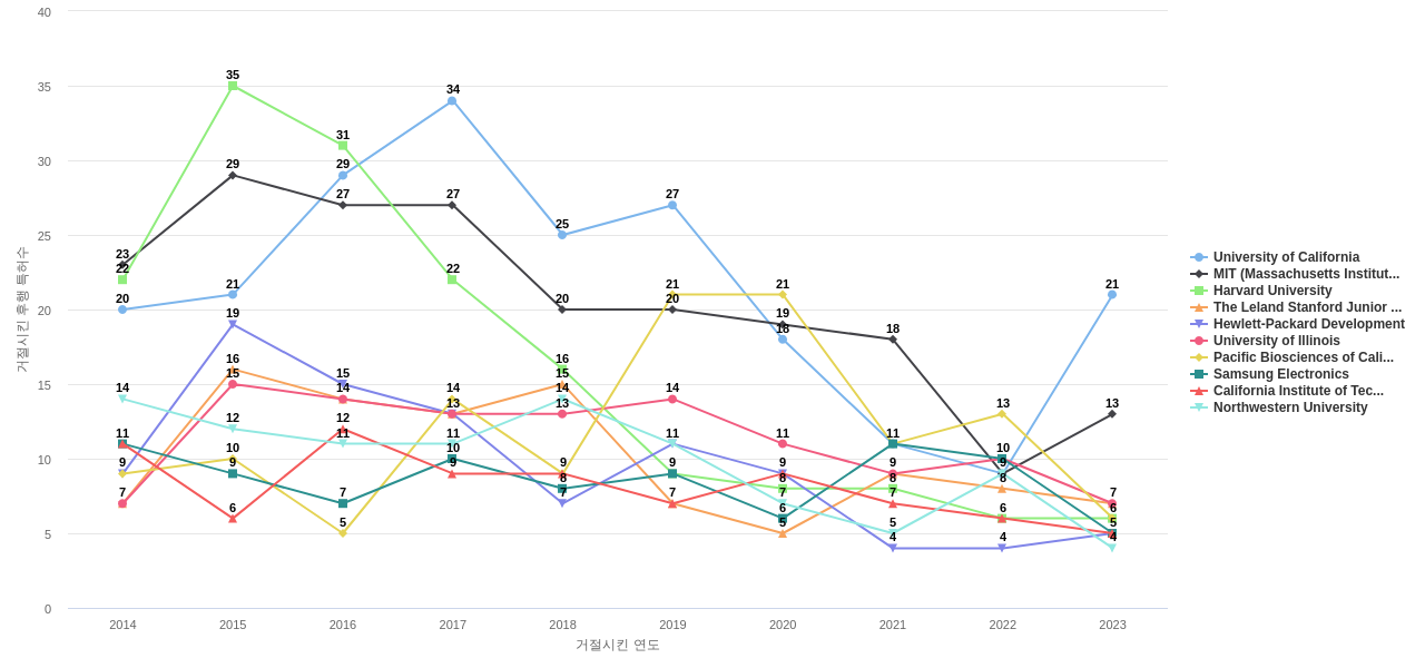 나노 기계기구 분야의 US 특허 보유 전문 기업별 이 분야 보유 특허가 거절시킨 후행 특허수 동향 데이터 기준일 20240101 그림
