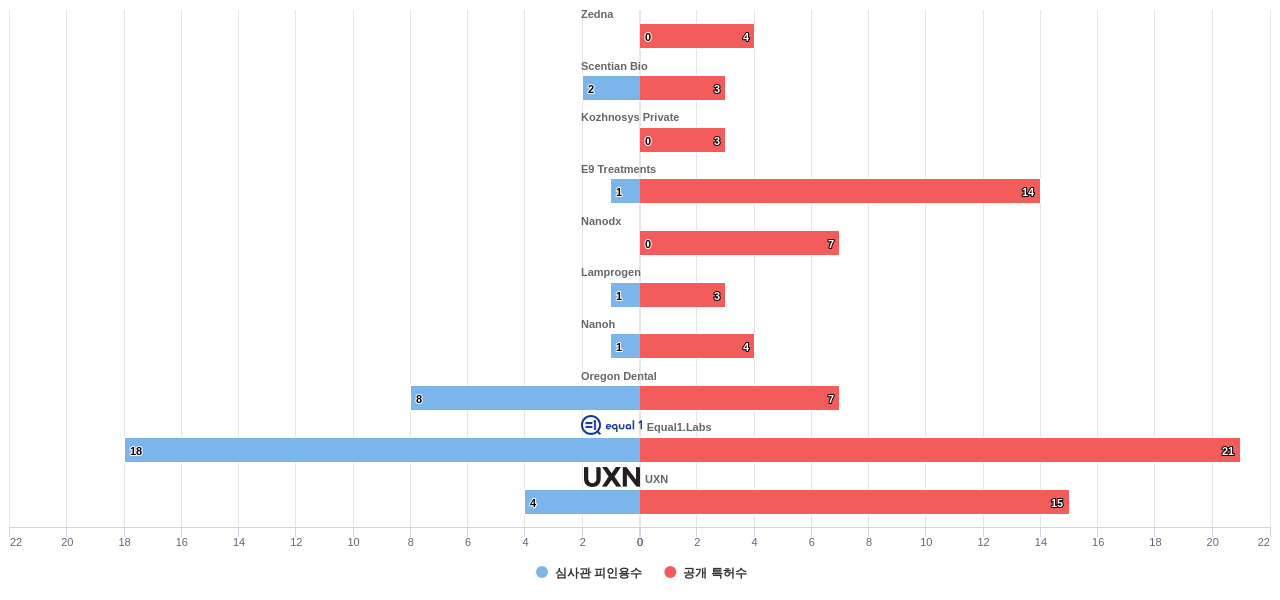 나노 기계기구 분야의 US 특허 보유 전문 기업별 이 분야 보유 특허수 vs 보유 특허의 심사관 피인용수 데이터 기준일 20240101 그림