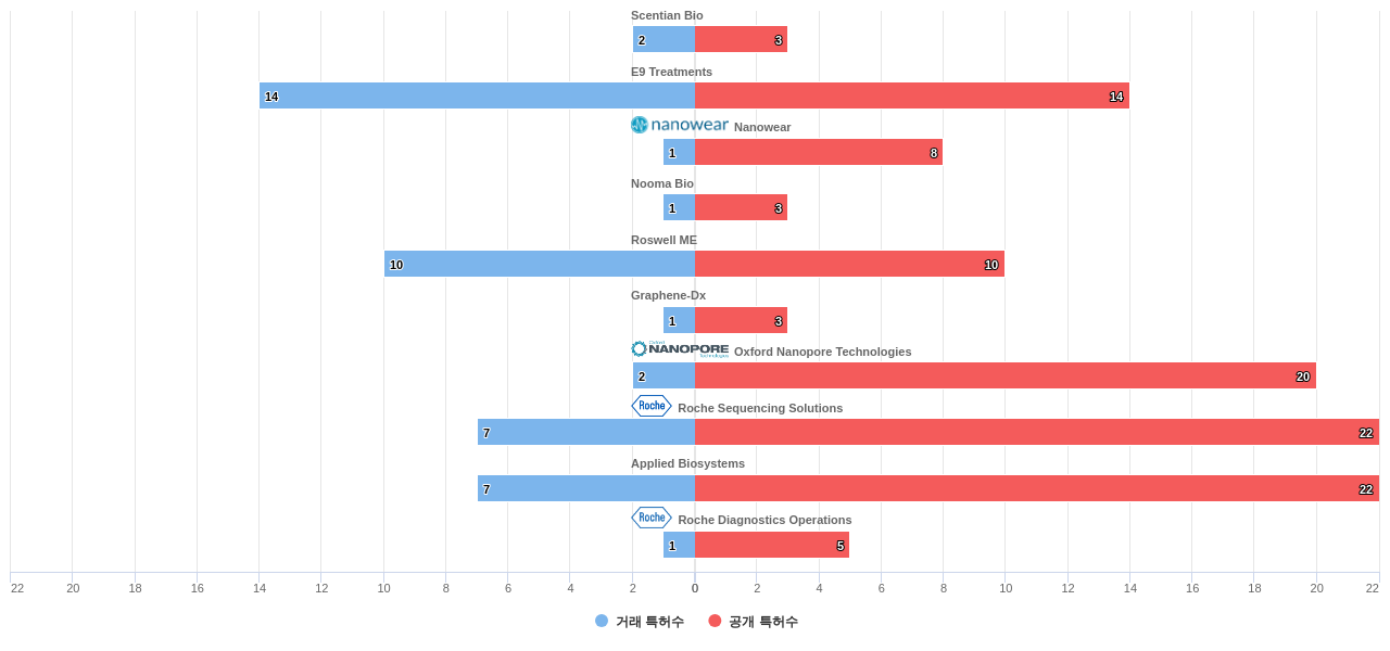 나노 기계기구 분야의 US 특허 보유 전문 기업별 이 분야 보유 특허수 vs 매입 특허수 데이터 기준일 20240101 그림