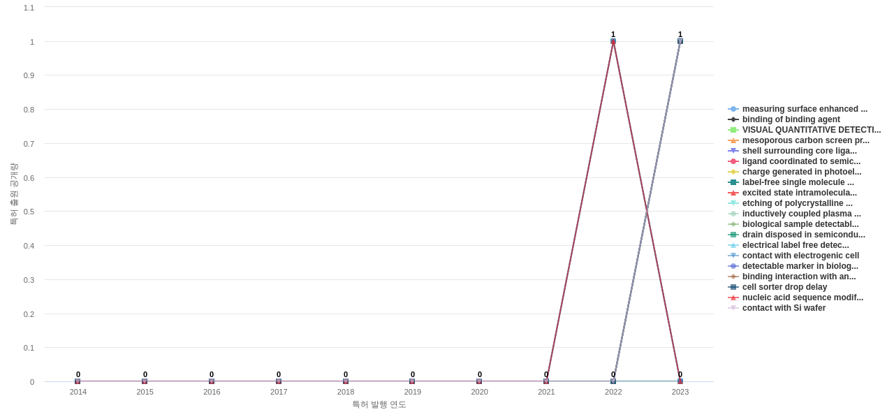 나노 기계기구 분야의 US 특허에서의 기능작용 관련 신규 등장 키워드 동향 데이터 기준일 20240101 그림