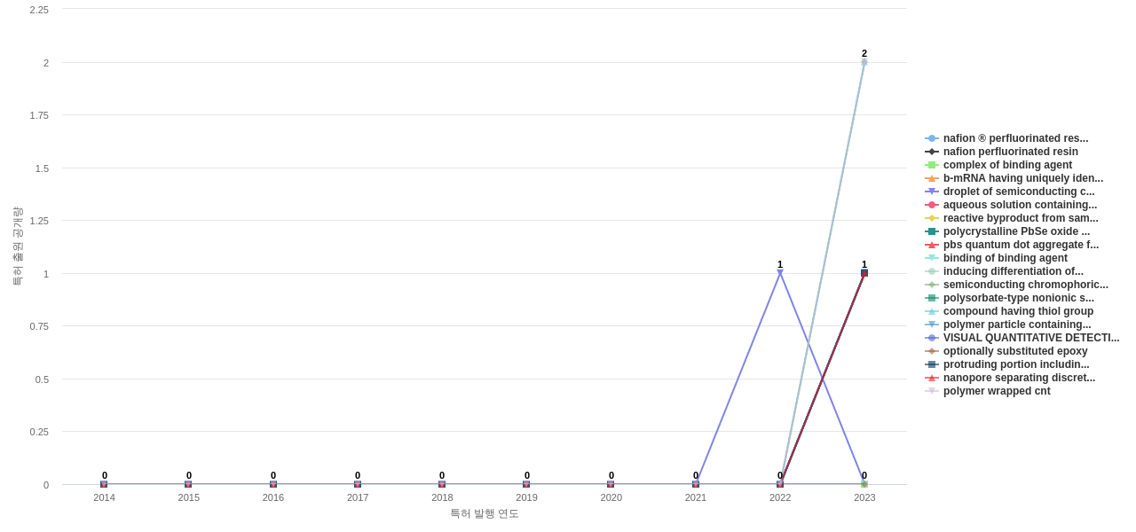나노 기계기구 분야의 US 특허에서의 소재물질 관련 신규 등장 키워드 동향 데이터 기준일 20240101 그림
