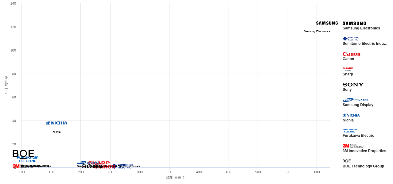 나노 광학 분야의 US 특허 보유 마켓 리더별 이 분야 보유 특허수 vs 매입 특허수 데이터 기준일 20240101 그림