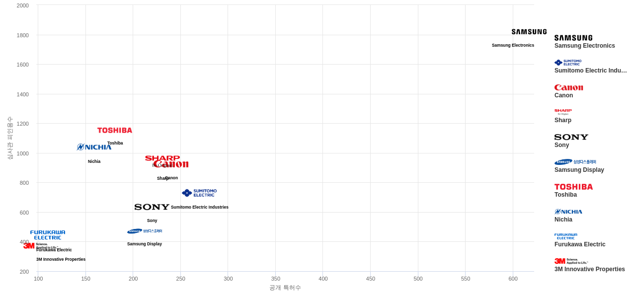 나노 광학 분야의 US 특허를 보유한 마켓 리더별 이 분야 보유 특허수 vs 보유 특허가 받은 심사관 피인용수 데이터 기준일 20240101 그림