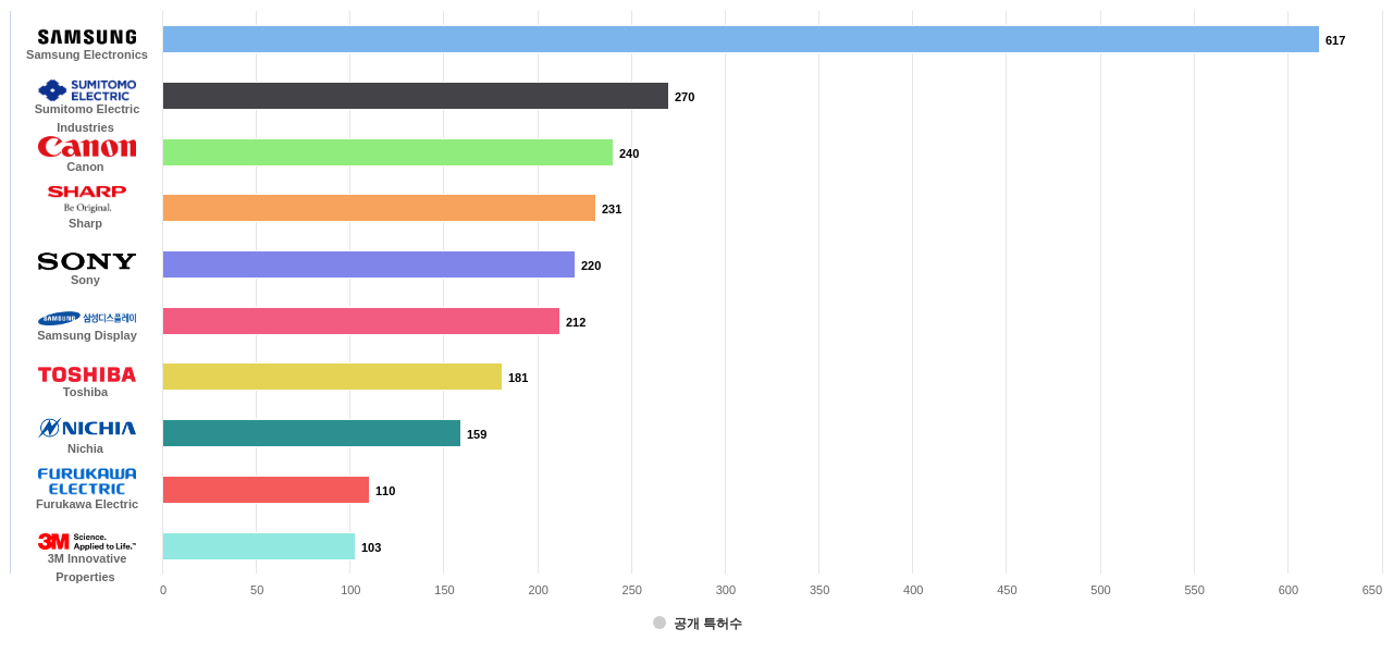 나노 광학 분야의 US 특허 보유 마켓 리더별 이 분야 보유 출원공개 특허수 데이터 기준일 20240101 그림