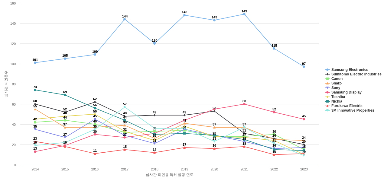 나노 광학 분야의 US 특허 보유 마켓 리더별 이 분야 보유 특허의 심사관 피인용수 동향 데이터 기준일 20240101 그림