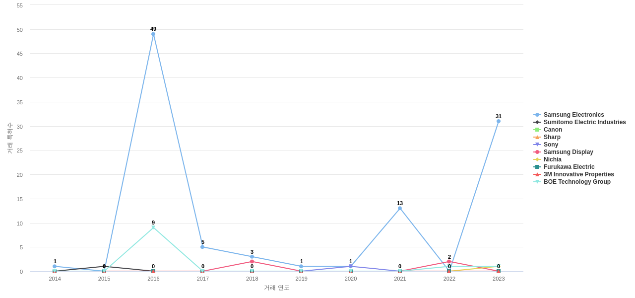 나노 광학 분야의 US 특허 보유 마켓 리더별 이 분야 특허 대상 특허 매입 동향 데이터 기준일 20240101 그림