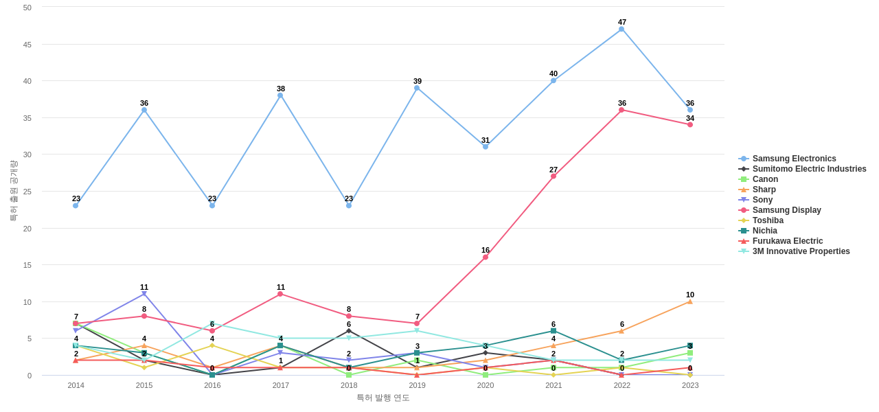 나노 광학 분야의 US 특허 보유 마켓 리더별 이 분야 보유 특허 출원공개 동향 데이터 기준일 20240101 그림