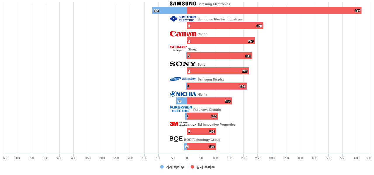 나노 광학 분야의 US 특허 보유 마켓 리더별 이 분야 보유 특허수 vs 매입 특허수 데이터 기준일 20240101 그림