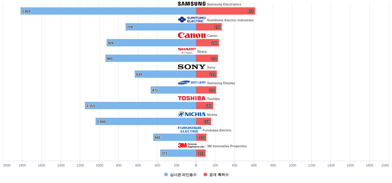 나노 광학 분야의 US 특허 보유 마켓 리더별 이 분야 보유 특허수 vs 보유 특허의 심사관 피인용수 데이터 기준일 20240101 그림