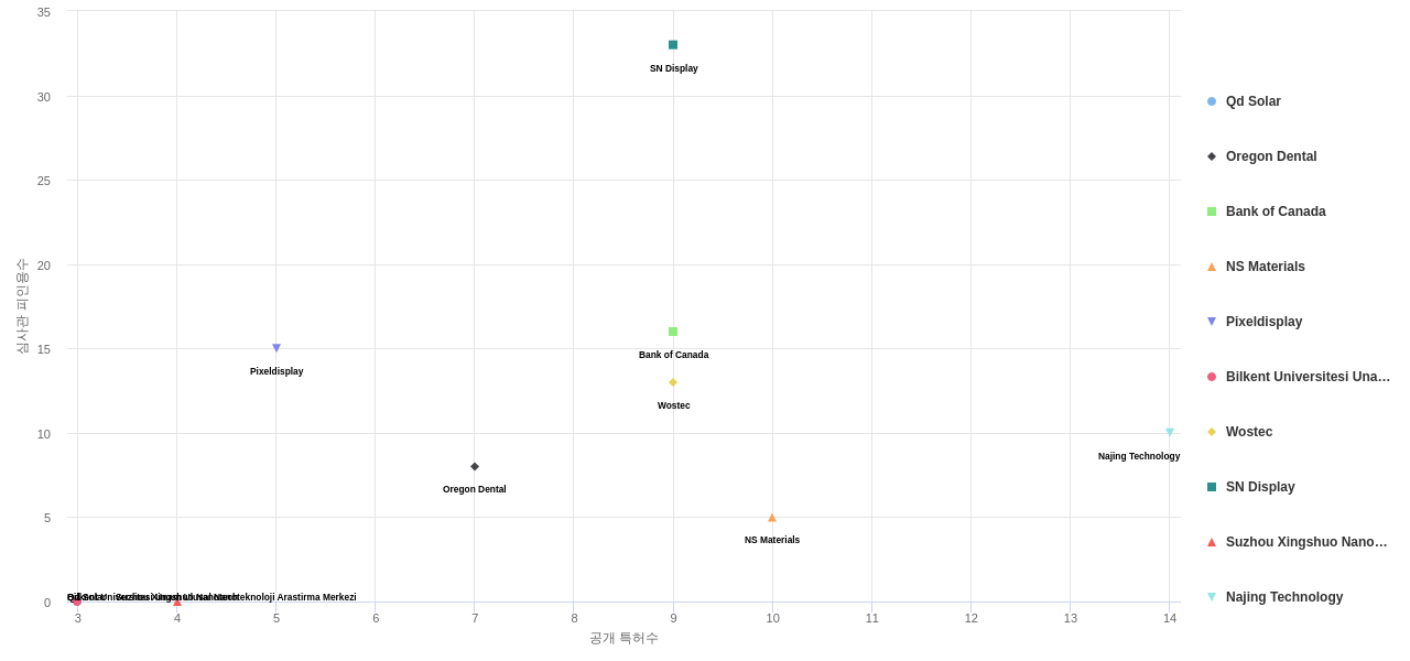 나노 광학 분야의 US 특허를 보유한 전문 기업별 이 분야 보유 특허수 vs 보유 특허가 받은 심사관 피인용수 데이터 기준일 20240101 그림