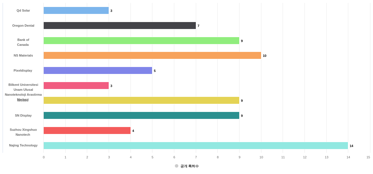 나노 광학 분야의 US 특허 보유 전문 기업별 이 분야 보유 출원공개 특허수 데이터 기준일 20240101 그림