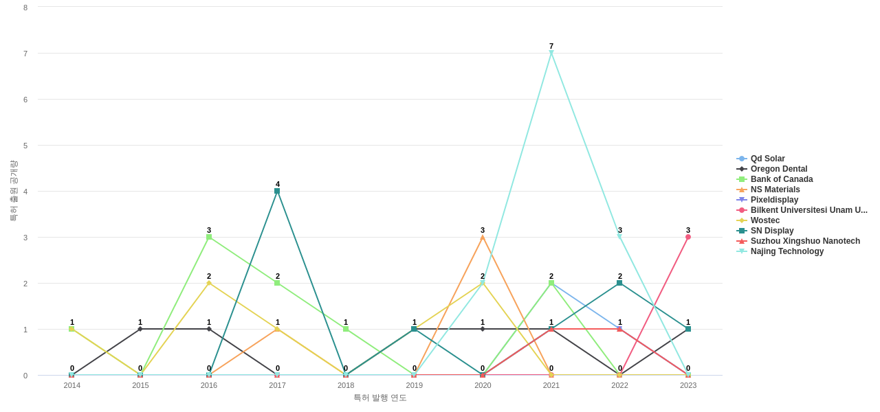 나노 광학 분야의 US 특허 보유 전문 기업별 이 분야 보유 특허 출원공개 동향 데이터 기준일 20240101 그림