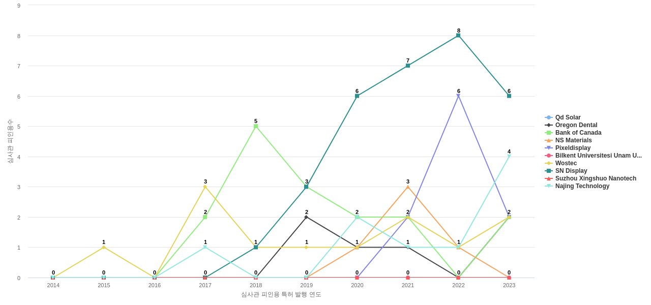 나노 광학 분야의 US 특허 보유 전문 기업별 이 분야 보유 특허의 심사관 피인용수 동향 데이터 기준일 20240101 그림