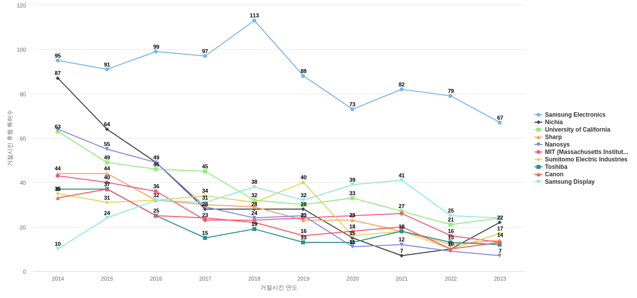나노 광학 분야의 US 특허 보유 전문 기업별 이 분야 보유 특허가 거절시킨 후행 특허수 동향 데이터 기준일 20240101 그림