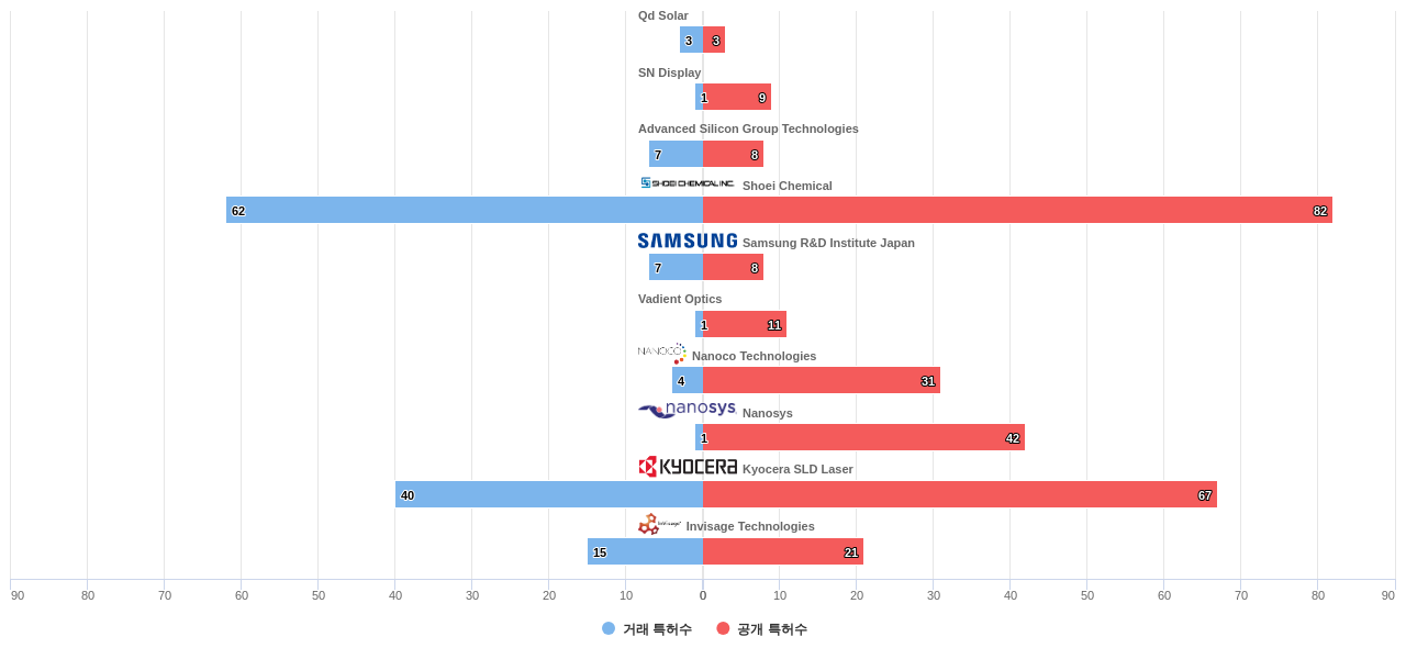 나노 광학 분야의 US 특허 보유 전문 기업별 이 분야 보유 특허수 vs 매입 특허수 데이터 기준일 20240101 그림
