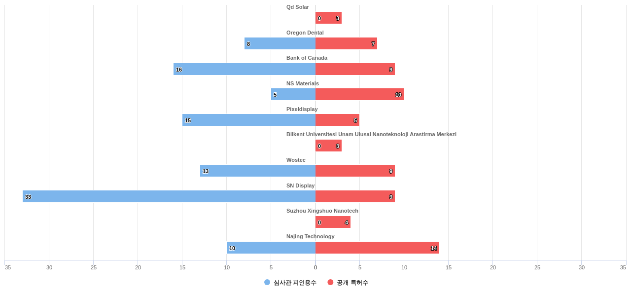 나노 광학 분야의 US 특허를 보유한 전문 기업별 이 분야 보유 특허수 vs 보유 특허가 받은 심사관 피인용수 데이터 기준일 20240101 그림