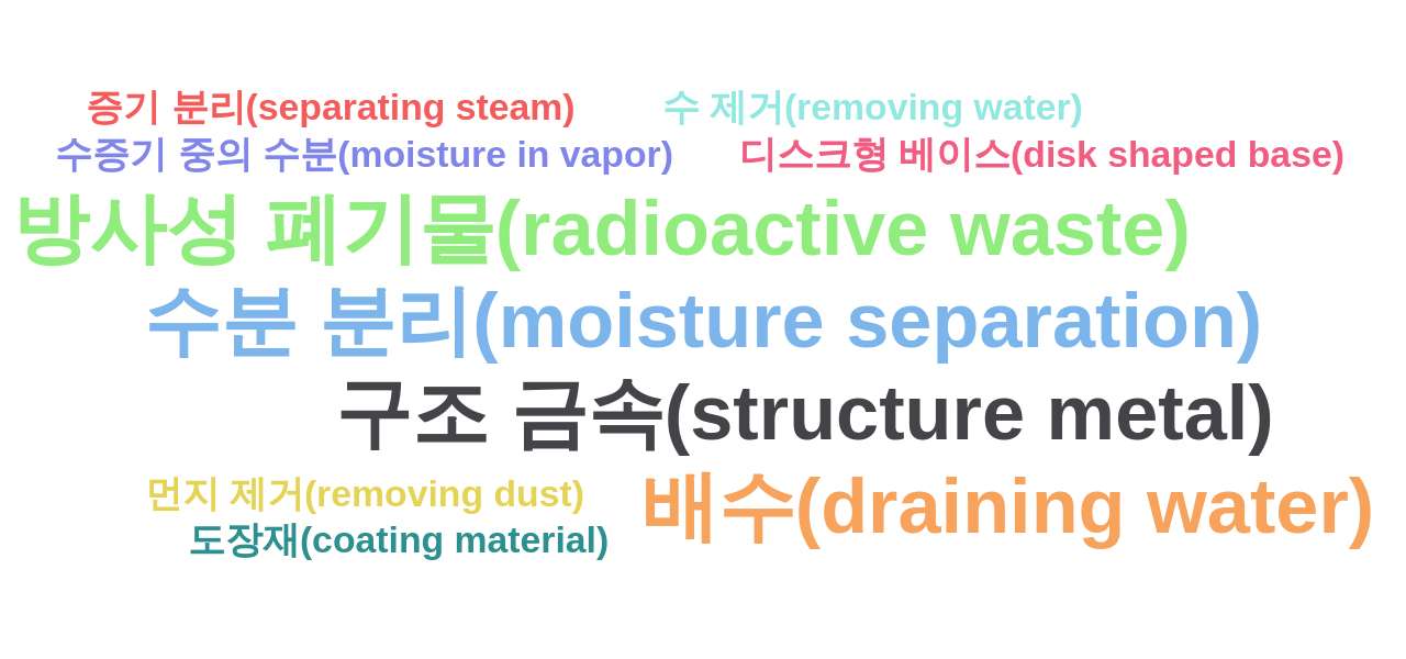 원자력 발전소 분야의 국내 특허에서의 소재물질 관련 특화성 높은 키워드별 출현 특허수 데이터 기준일 20240101 그림