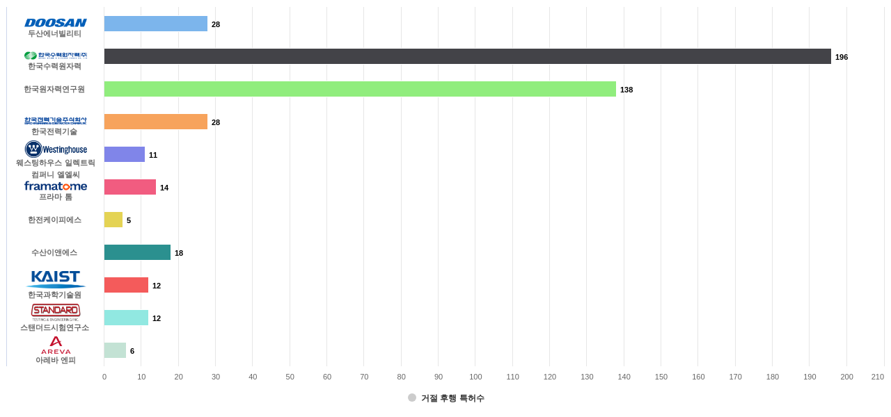 원자력 발전소 분야의 국내 특허 보유 두산에너빌리티 및 주요 기업별 보유 특허가 거절시킨 후행 특허수 데이터 기준일 20240101 그림