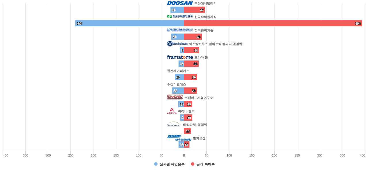 원자력 발전소 분야의 국내 특허 보유 두산에너빌리티 및 주요 기업별 보유 특허수 vs 보유 특허의 심사관 피인용수 데이터 기준일 20240101 그림