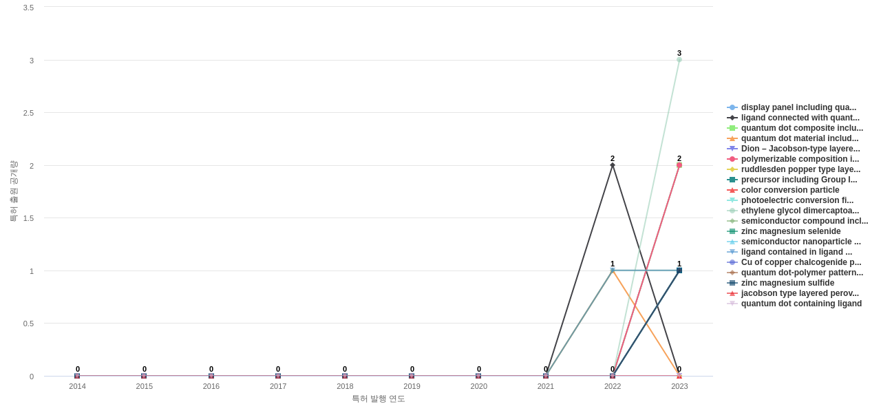 나노 광학 분야의 US 특허에서의 소재물질 관련 신규 등장 키워드 동향 데이터 기준일 20240101 그림
